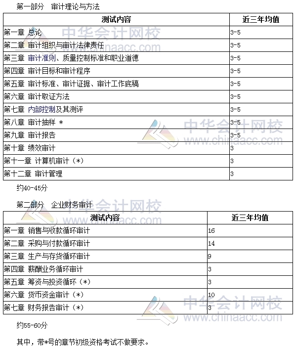 2017年審計師考試備考時間緊張 復(fù)習(xí)重點在這里