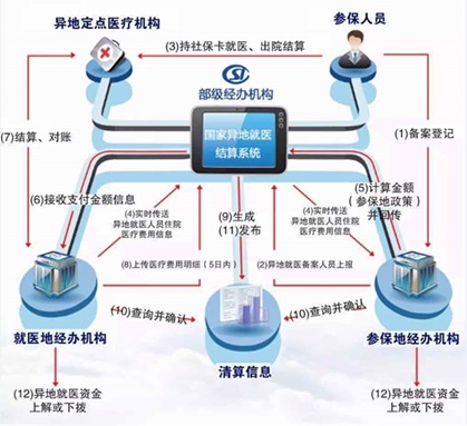 方便又實(shí)惠 五分鐘帶你了解社保卡異地結(jié)算系統(tǒng)