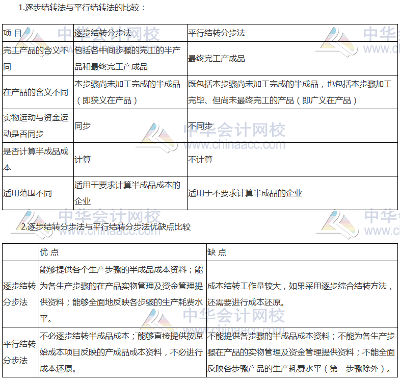 《財管》高頻考點：產品成本計算的方法