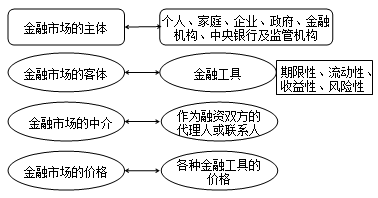 金融市場的構(gòu)成要素