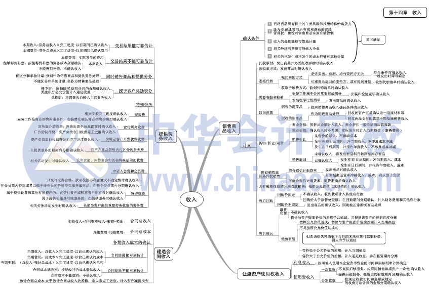 2017年中級(jí)會(huì)計(jì)職稱(chēng)《中級(jí)會(huì)計(jì)實(shí)務(wù)》思維導(dǎo)圖第14章