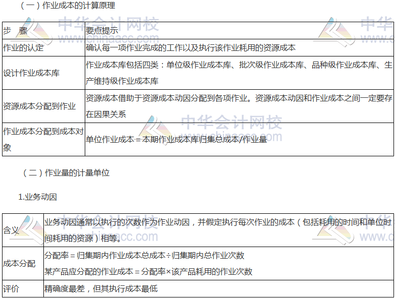 《財管》高頻考點：作業(yè)成本計算