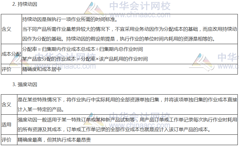 《財管》高頻考點：作業(yè)成本計算