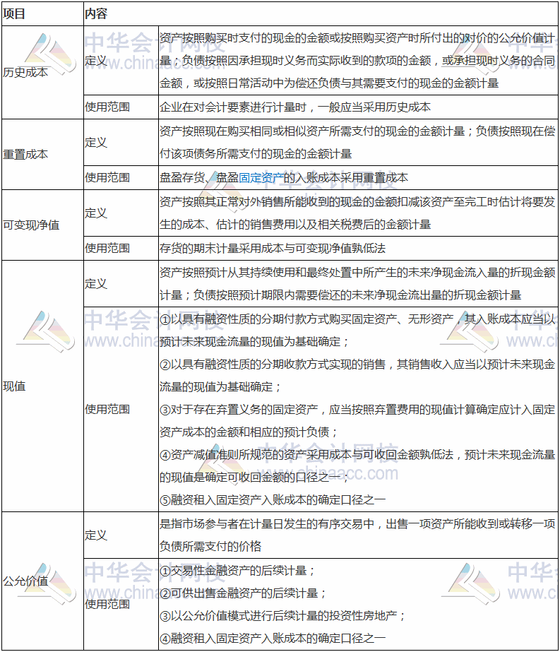 2017稅務(wù)師考試《財務(wù)與會計》高頻考點：會計計量屬性