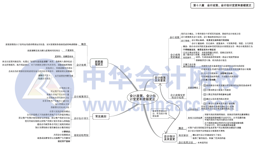 2017年中級會計職稱《中級會計實務(wù)》思維導圖第18章