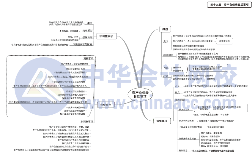 2017年中級會計職稱《中級會計實務》思維導圖第19章