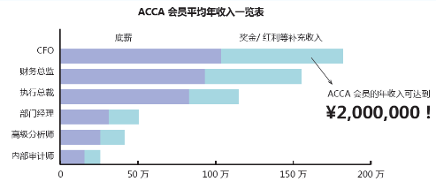 ACCA就業(yè)前景如何？ACCA工資待遇怎么樣？正保會計網(wǎng)校