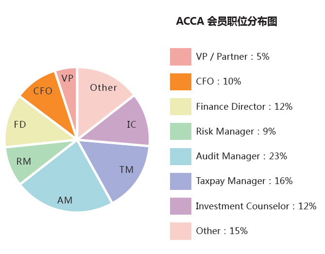 ACCA就業(yè)前景如何？ACCA工資待遇怎么樣？正保會計網(wǎng)校