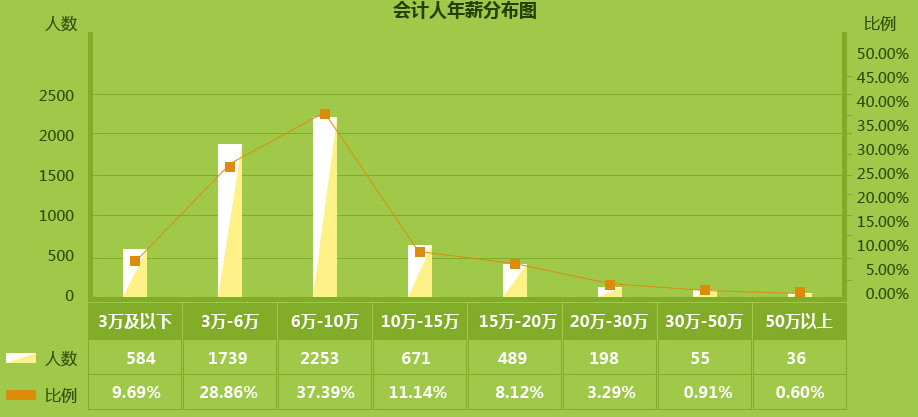 作為2000萬(wàn)會(huì)計(jì)之一，你的出路在哪里？