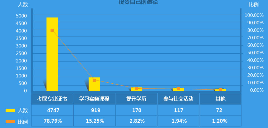 作為2000萬(wàn)會(huì)計(jì)之一，你的出路在哪里？