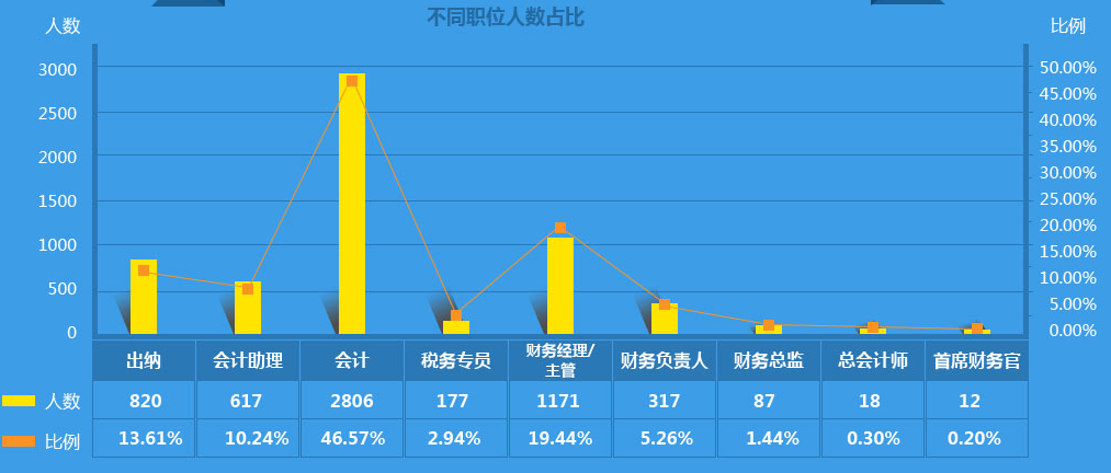 作為2000萬(wàn)會(huì)計(jì)之一，你的出路在哪里？