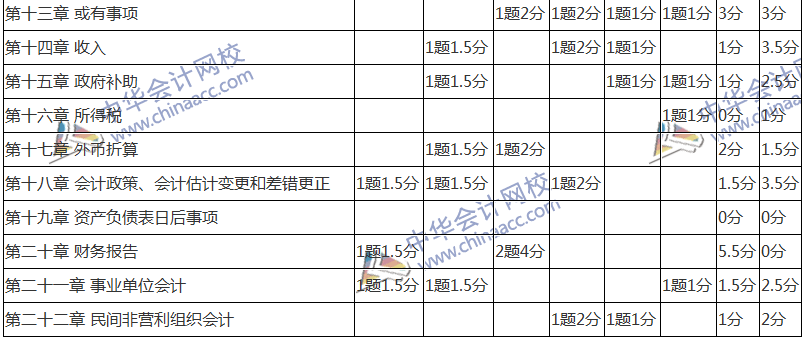 2017年中級會計職稱考試《中級會計實務(wù)》考后分析