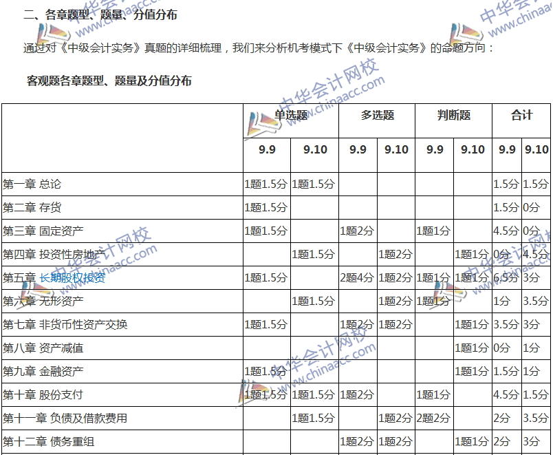 2017年中級會計職稱考試《中級會計實務(wù)》考后分析