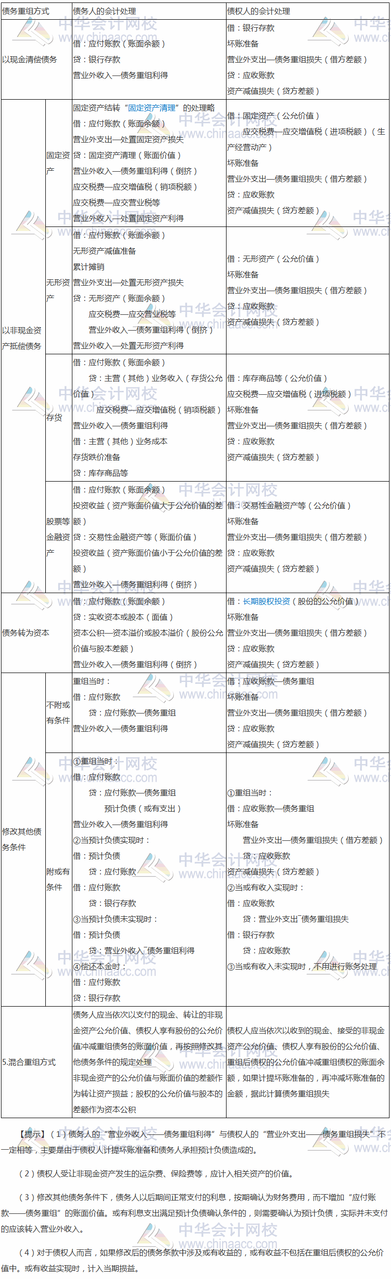 2017稅務(wù)師《財(cái)務(wù)與會(huì)計(jì)》高頻考點(diǎn)：債務(wù)重組的核算