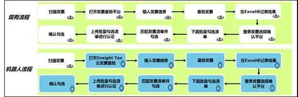 德勤財(cái)務(wù)機(jī)器人正式上崗，效率相當(dāng)驚人，財(cái)務(wù)人看完都慌了