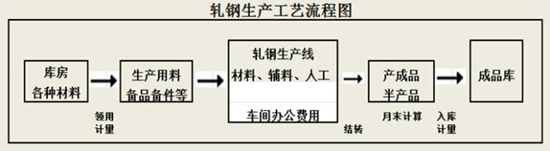 畫圖解成本  教你快速學(xué)會成本核算