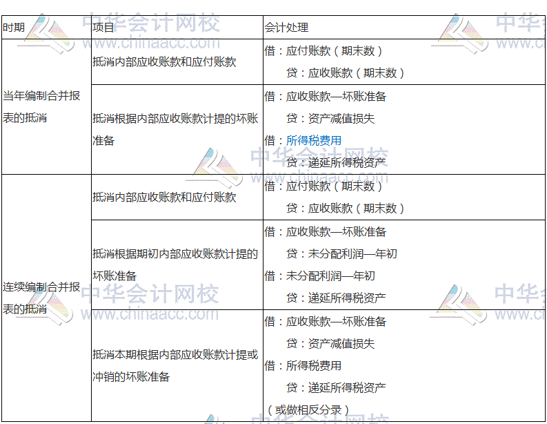 2017稅務(wù)師《財(cái)務(wù)與會計(jì)》高頻考點(diǎn)：內(nèi)部債權(quán)債務(wù)的合并處理