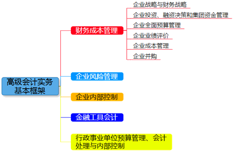 2018年高級會計師知識點結構 備考內容一目了然