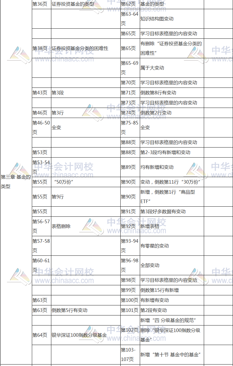 2017年基金從業(yè)資格考試《基金法律法規(guī)》教材變動(dòng)對(duì)比