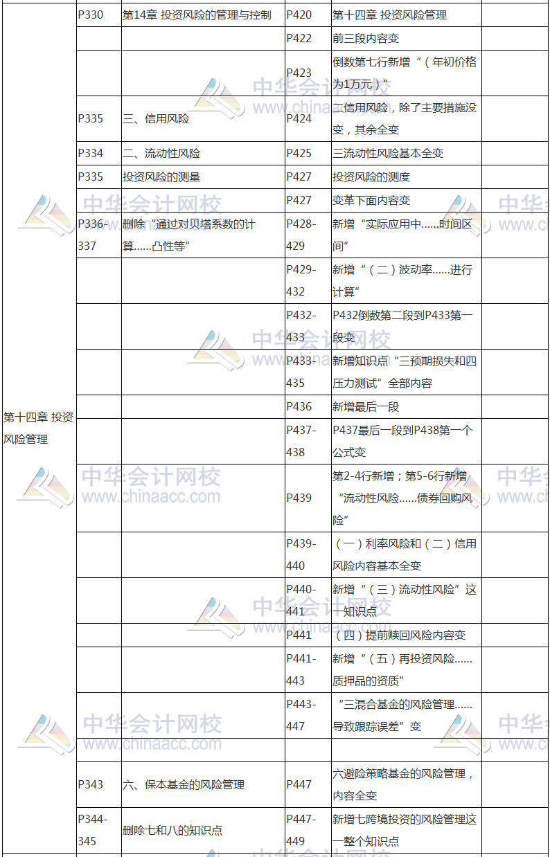 2017年基金從業(yè)資格考試《證券投資基金》教材變動(dòng)對(duì)比