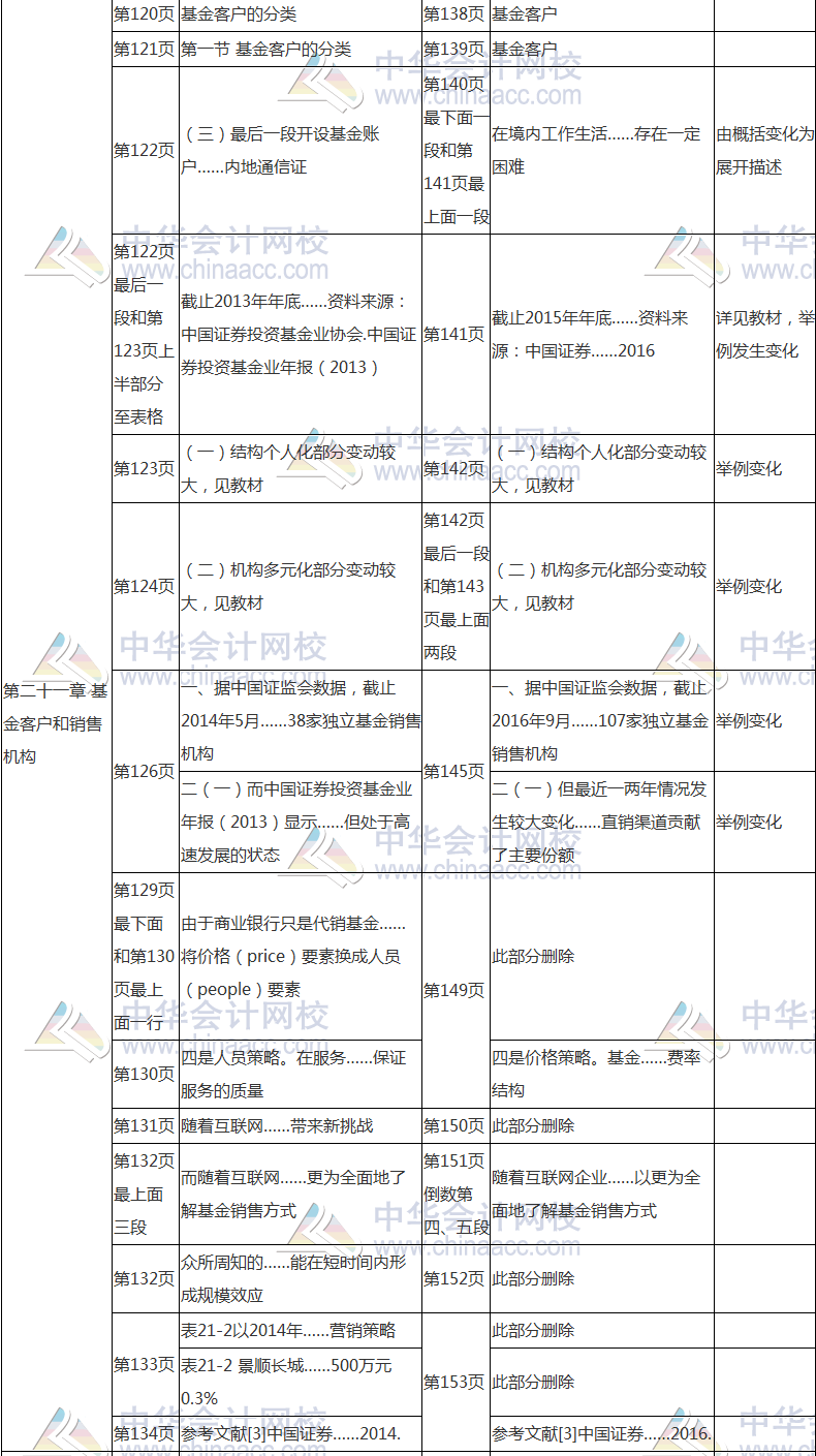 2017年基金從業(yè)資格考試《基金法律法規(guī)》教材變動(dòng)對(duì)比