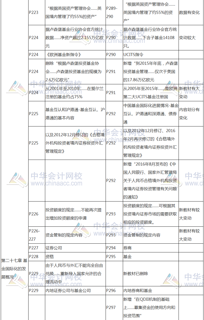 2017年基金從業(yè)資格考試《證券投資基金》教材變動(dòng)對(duì)比