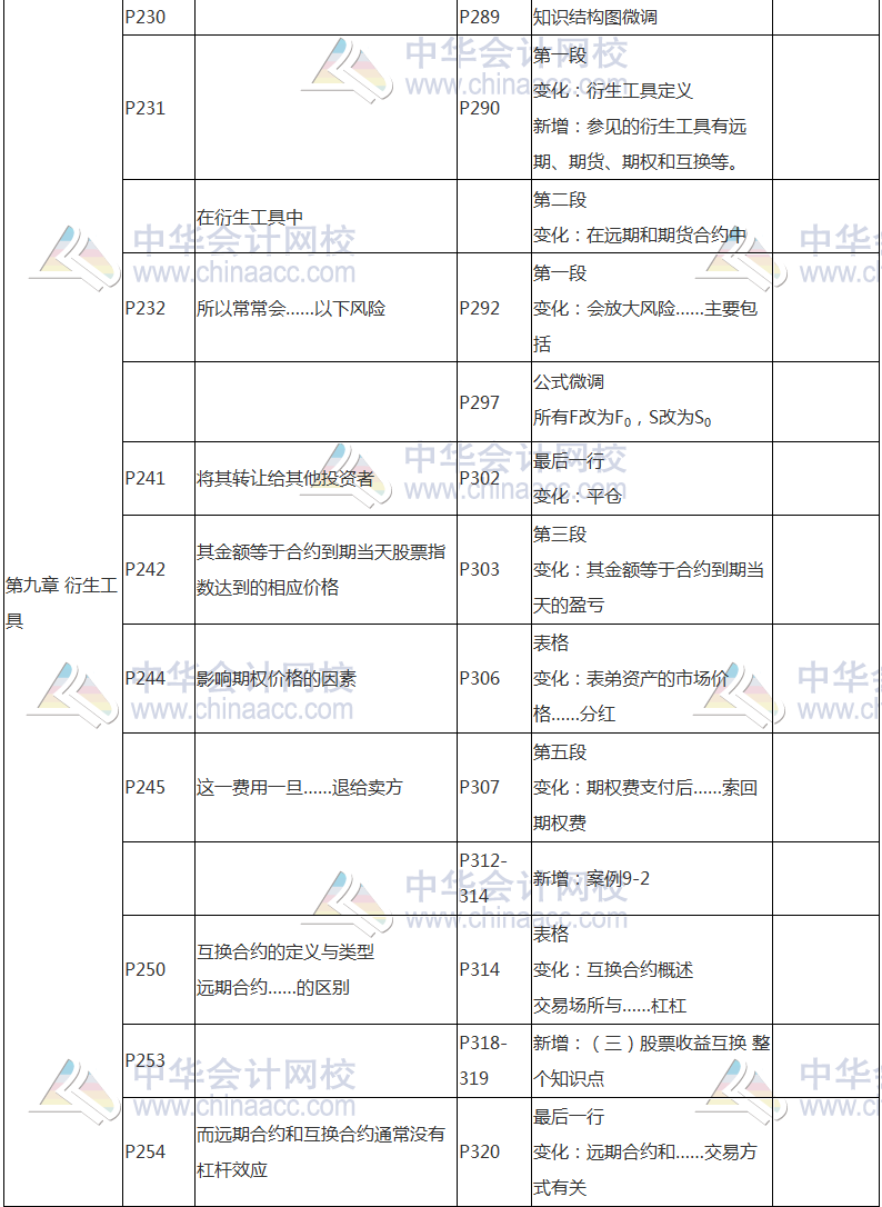 2017年基金從業(yè)資格考試《證券投資基金》教材變動(dòng)對(duì)比