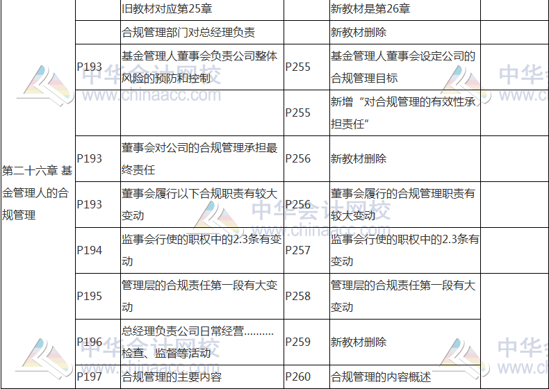 2017年基金從業(yè)資格考試《基金法律法規(guī)》教材變動(dòng)對(duì)比