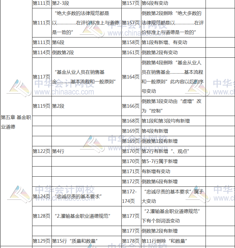 2017年基金從業(yè)資格考試《基金法律法規(guī)》教材變動(dòng)對(duì)比