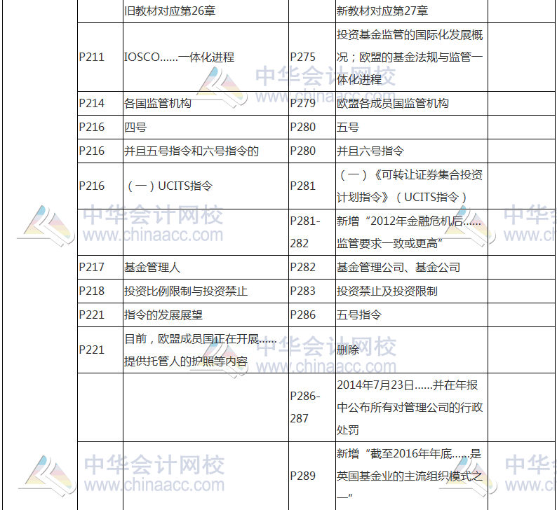 2017年基金從業(yè)資格考試《證券投資基金》教材變動(dòng)對(duì)比