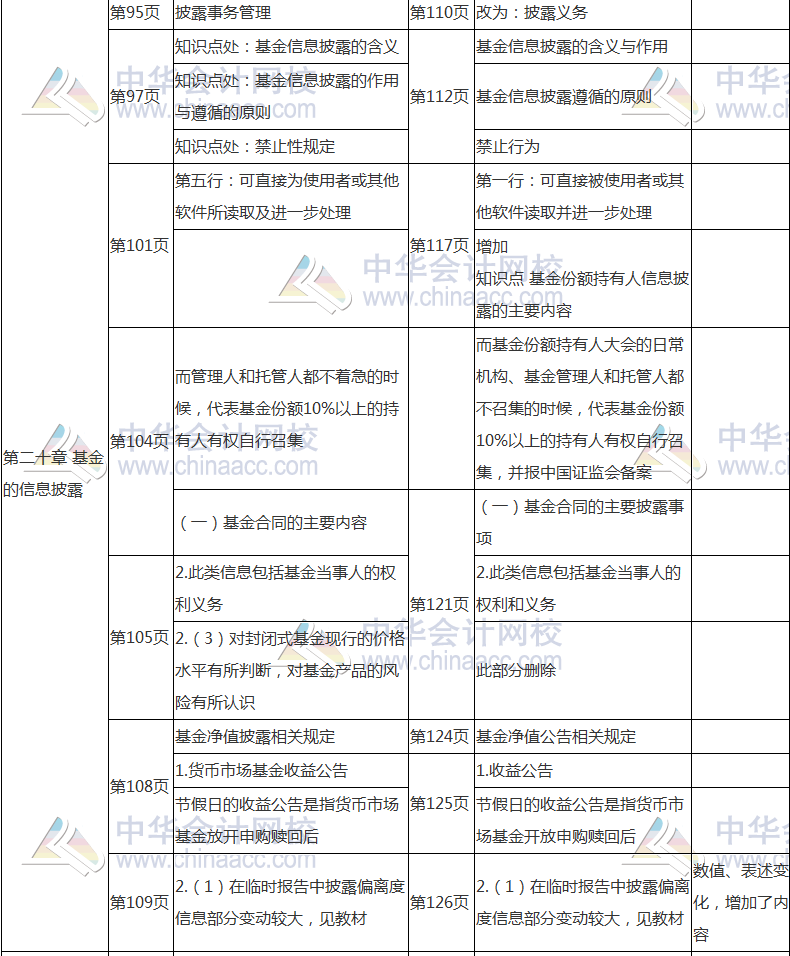 2017年基金從業(yè)資格考試《基金法律法規(guī)》教材變動(dòng)對(duì)比