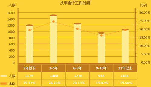 會(huì)計(jì)從業(yè)人員日趨年輕化 拿到中級(jí)會(huì)計(jì)職稱證書可保有競爭力？