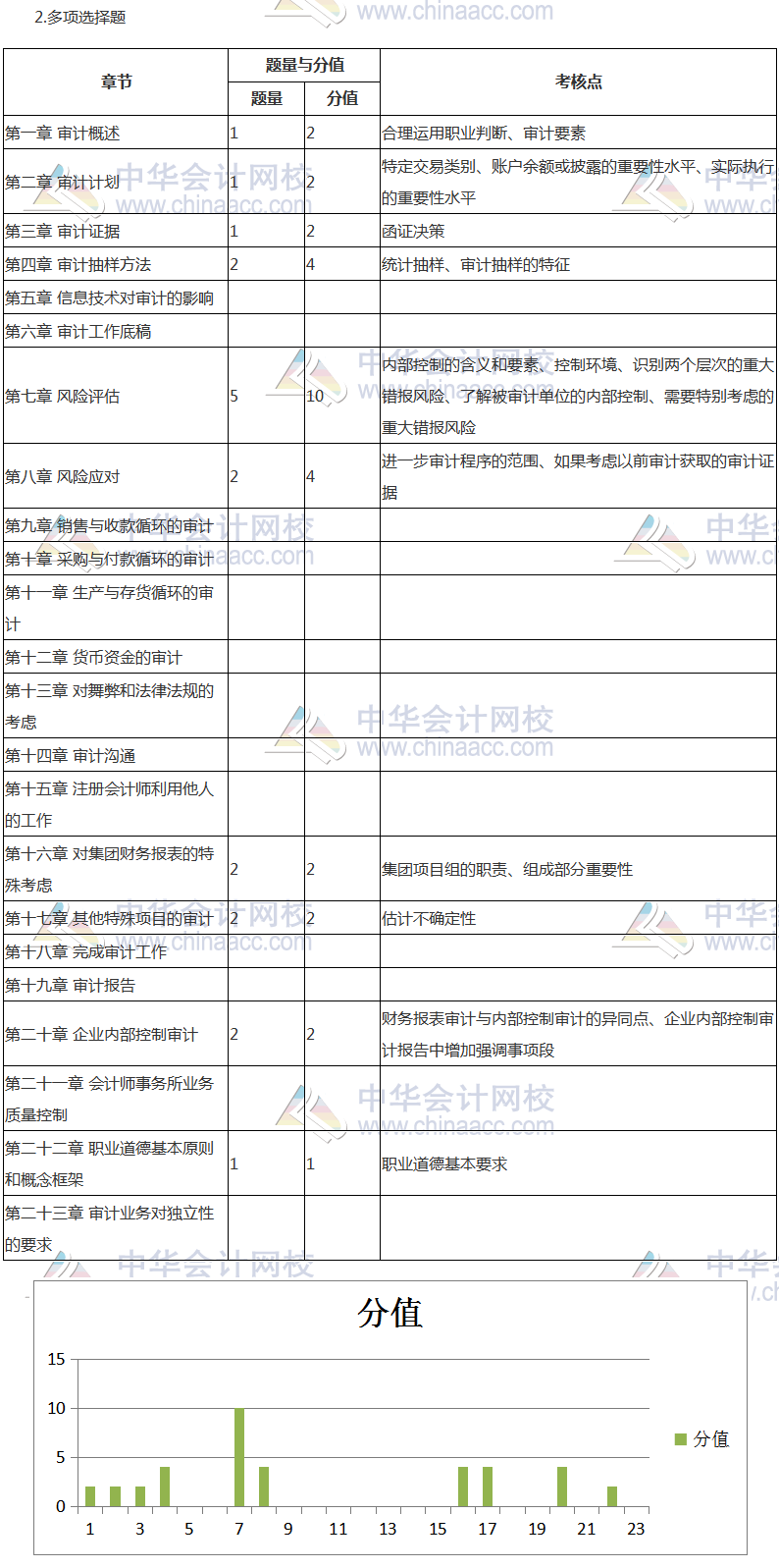 2017年注冊會計師《審計》考情分析報告