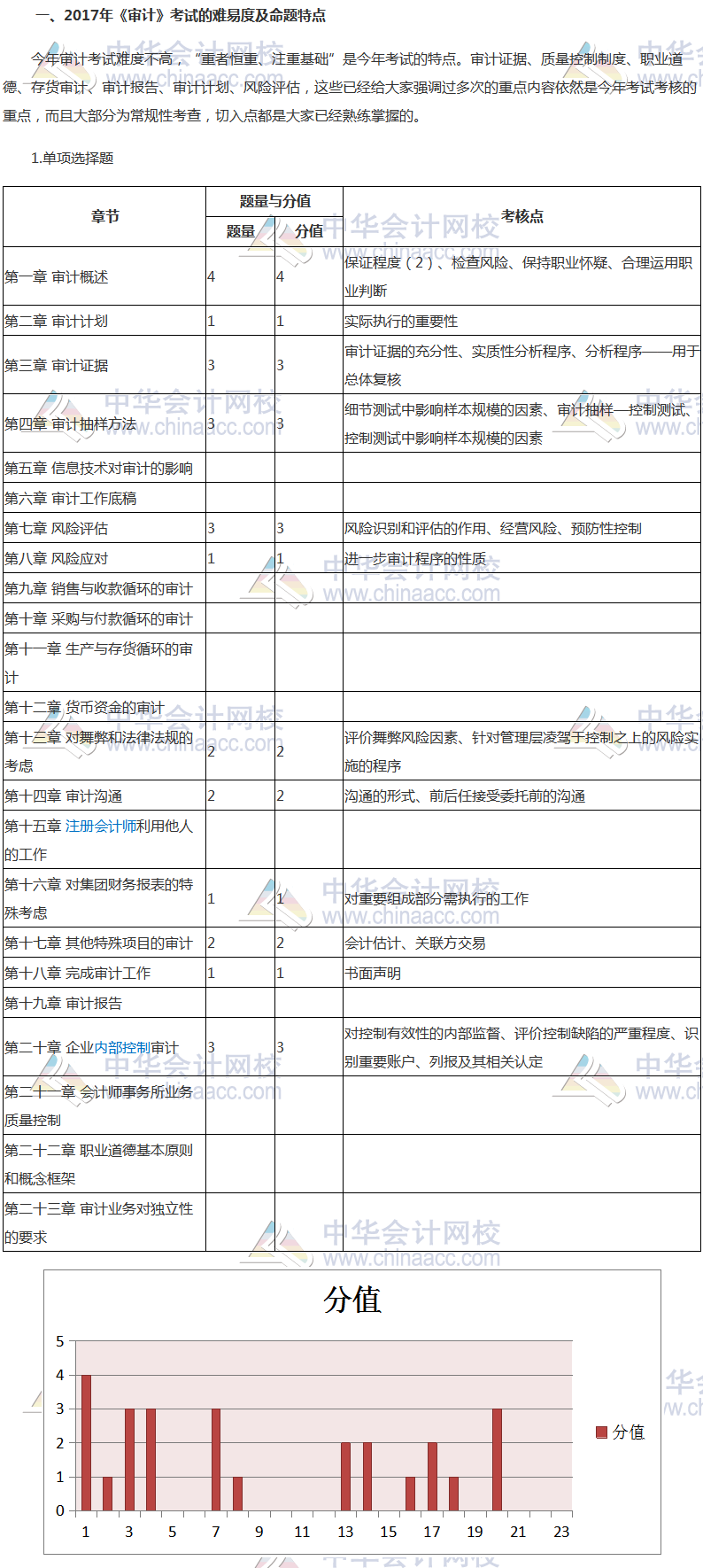 2017年注冊會計師《審計》考情分析報告