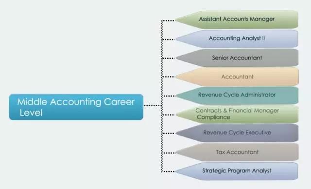 會(huì)計(jì)職位的金字塔——看看你在第幾層？