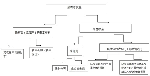 所有者權益你真的了解嗎 一張圖幫你看透