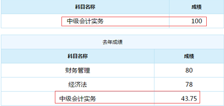 誰(shuí)說(shuō)中級(jí)會(huì)計(jì)實(shí)務(wù)難？百分狀元不斷涌現(xiàn)！