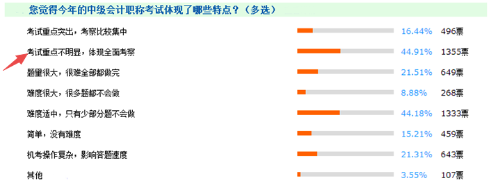 報(bào)考門檻降低、試題難度下降 中級(jí)會(huì)計(jì)職稱含金量不如從前？