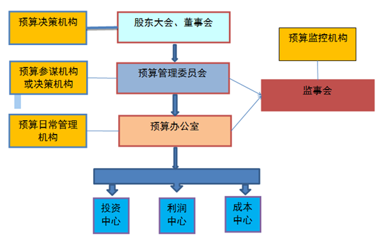 財(cái)務(wù)人快來看 預(yù)算管理的要點(diǎn) 