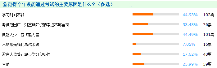 2017年中級會計(jì)職稱考生查分后調(diào)查數(shù)據(jù)