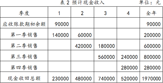 身為財(cái)務(wù)人你要學(xué)會(huì)編制銷(xiāo)售預(yù)算