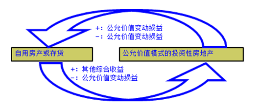 要報考2018年中級會計職稱？先來體驗一把先修導學課吧