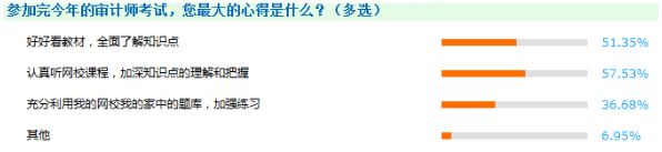 教材、課程沒有更新的日子里 如何備考2018年審計(jì)師？