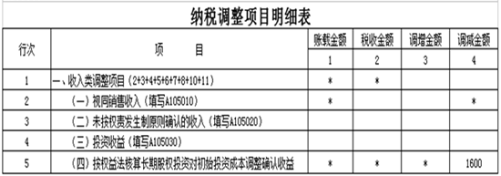 權益法下長期股權投資初始計量的稅會差異