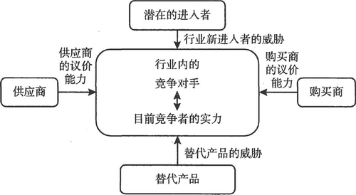 CMA考試P1必考知識點：波特的五力模型（上）