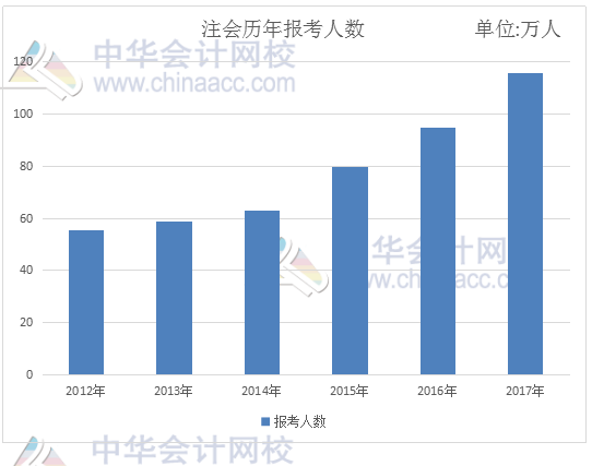 會計證取消后 2018年注冊會計師考試迎來春天！