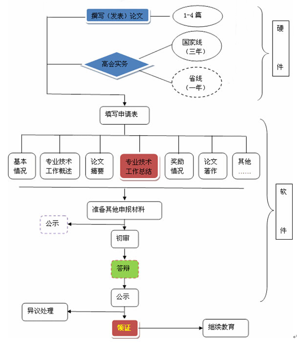 高級會計師資格評審流程