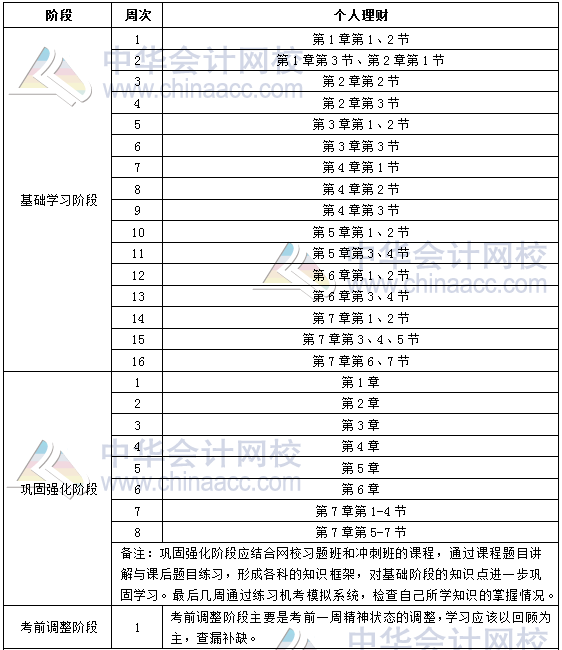 2019年銀行初級職業(yè)資格《個人理財》學習計劃表