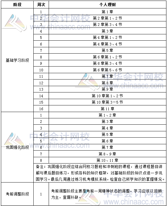 2019年銀行中級(jí)職業(yè)資格《個(gè)人理財(cái)》學(xué)習(xí)計(jì)劃表