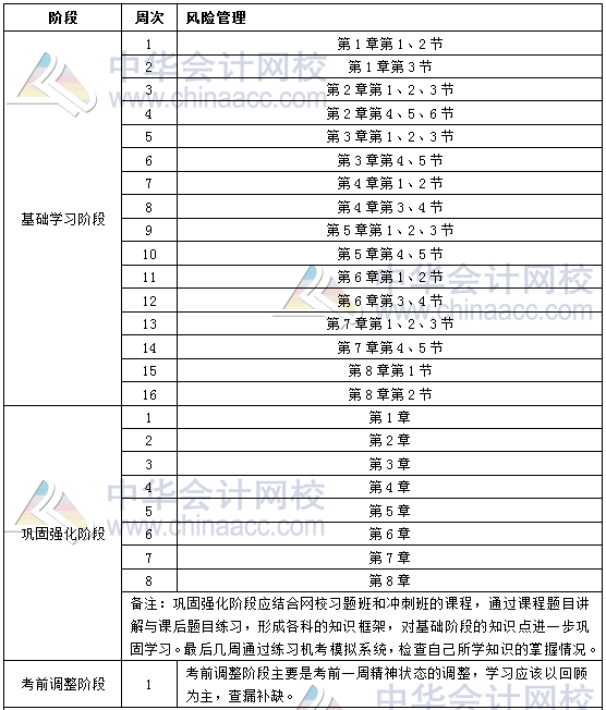 2019年銀行初級職業(yè)資格《風險管理》學習計劃表